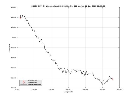 Dive Calculated GPS