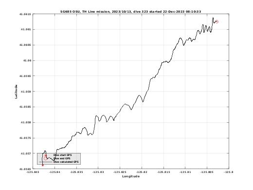 Dive Calculated GPS