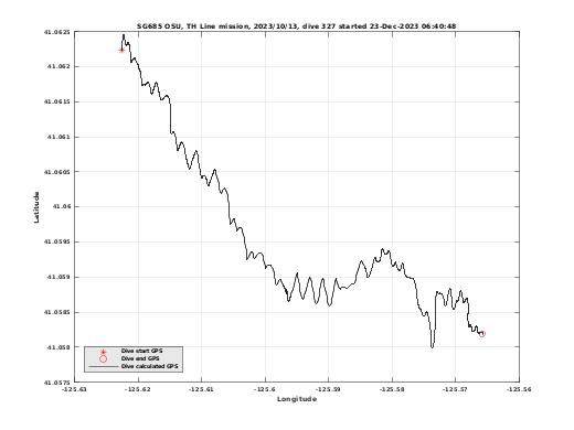 Dive Calculated GPS