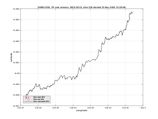 Dive Calculated GPS