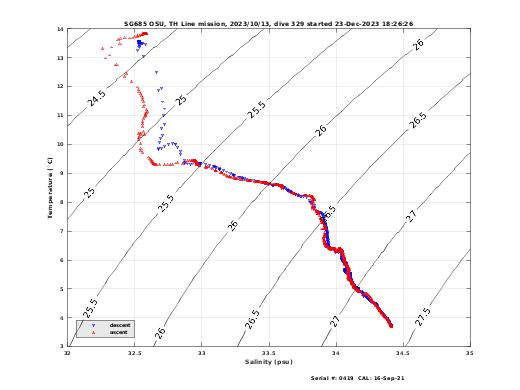 Temperature Salinity Diagnostic