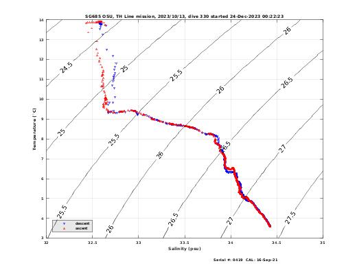 Temperature Salinity Diagnostic