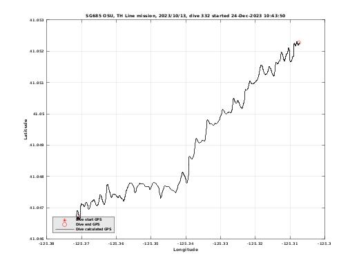 Dive Calculated GPS