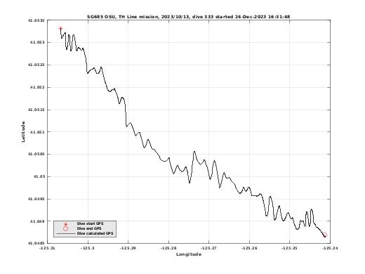 Dive Calculated GPS