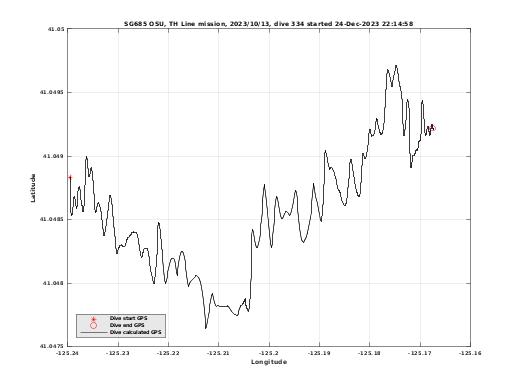 Dive Calculated GPS