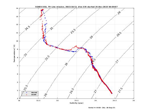 Temperature Salinity Diagnostic