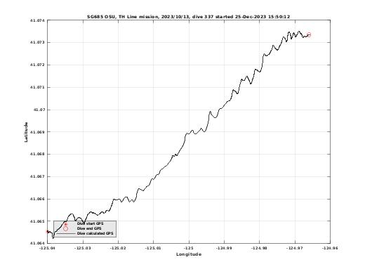 Dive Calculated GPS