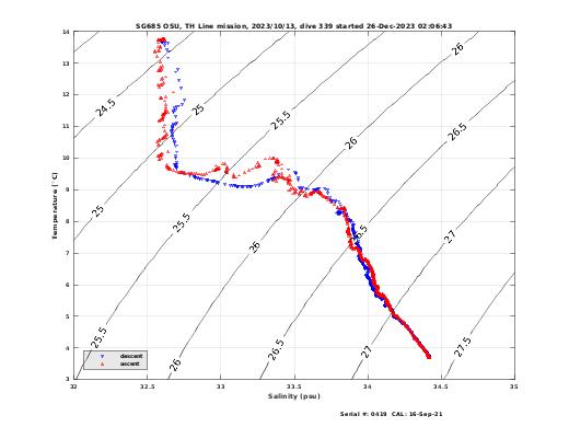 Temperature Salinity Diagnostic