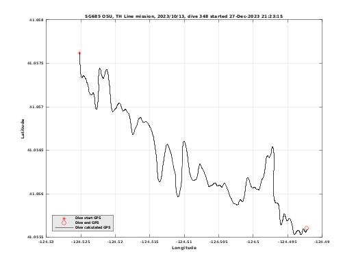 Dive Calculated GPS