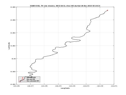 Dive Calculated GPS