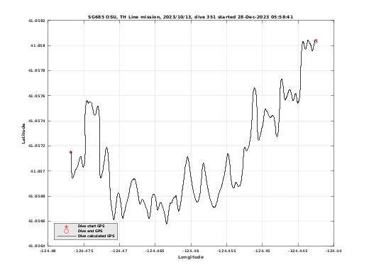 Dive Calculated GPS