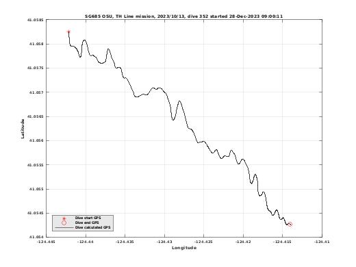 Dive Calculated GPS