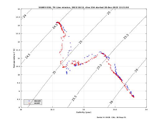 Temperature Salinity Diagnostic