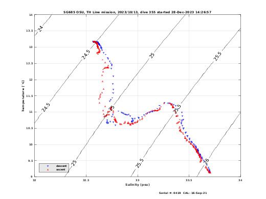 Temperature Salinity Diagnostic