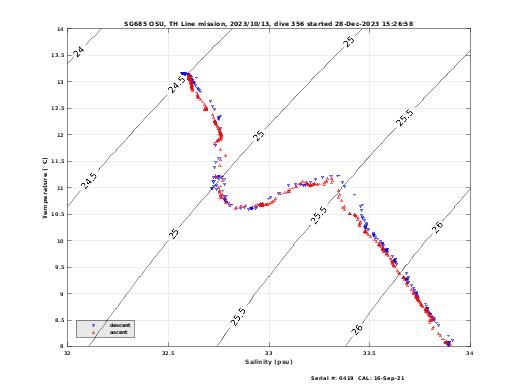 Temperature Salinity Diagnostic