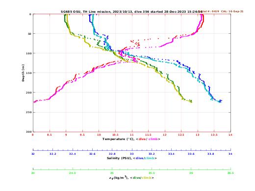 Temperature Salinity