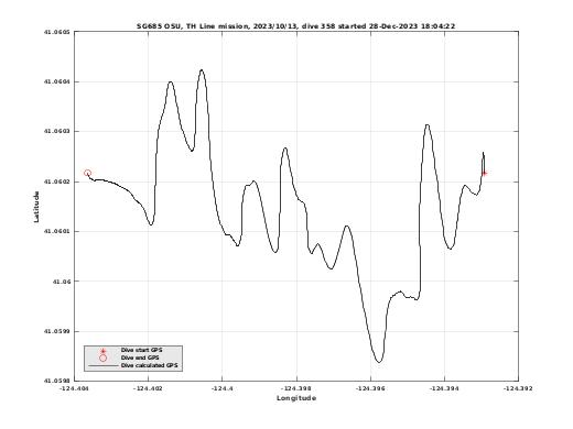 Dive Calculated GPS