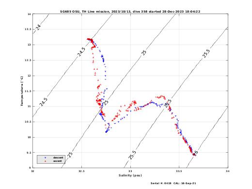 Temperature Salinity Diagnostic