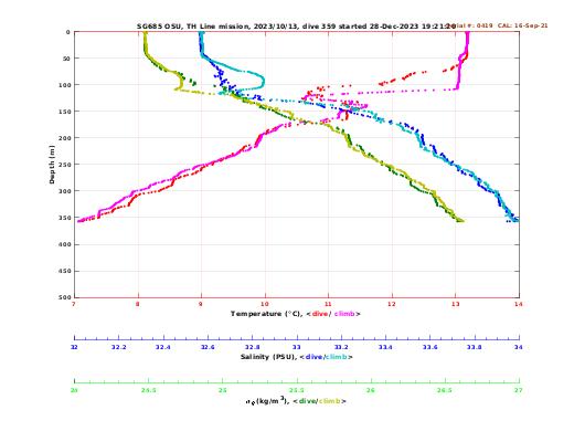 Temperature Salinity