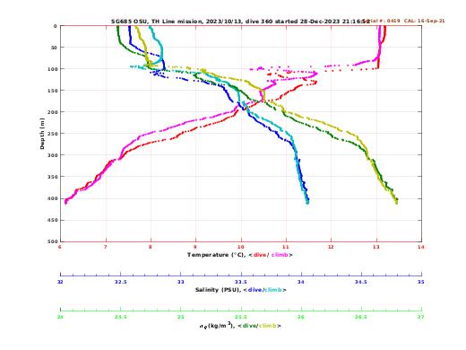 Temperature Salinity