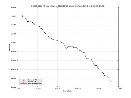 Dive Calculated GPS