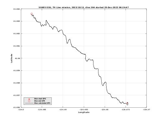 Dive Calculated GPS