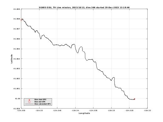 Dive Calculated GPS