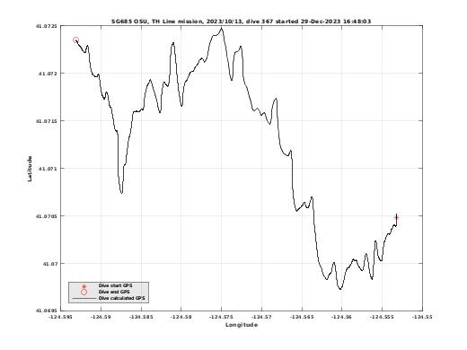 Dive Calculated GPS