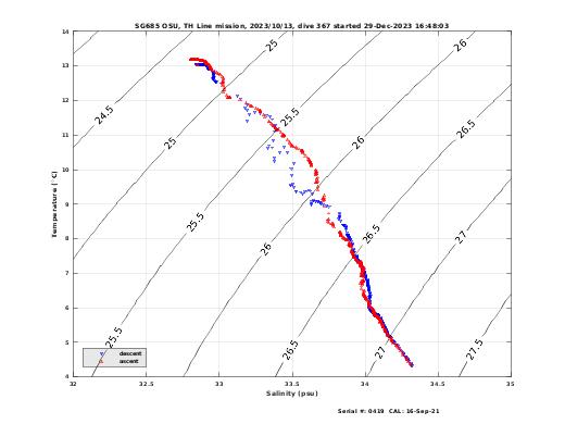 Temperature Salinity Diagnostic