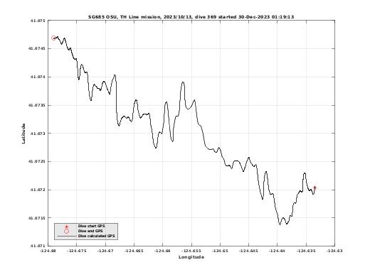 Dive Calculated GPS