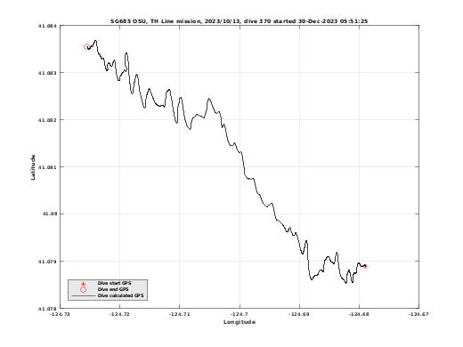 Dive Calculated GPS