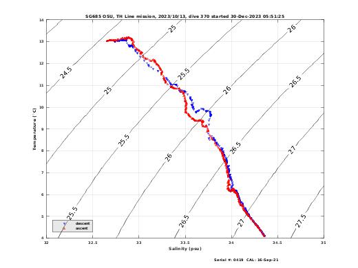 Temperature Salinity Diagnostic