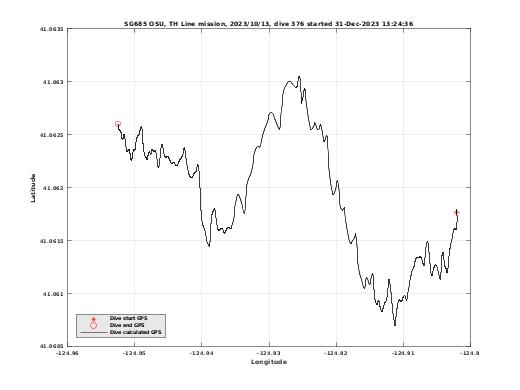 Dive Calculated GPS