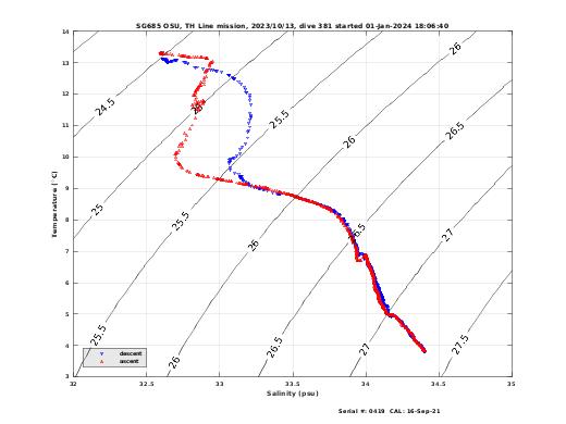 Temperature Salinity Diagnostic