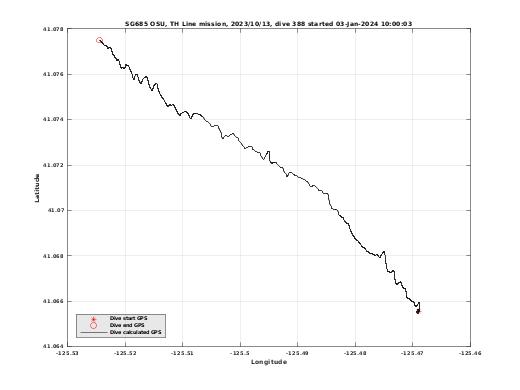 Dive Calculated GPS