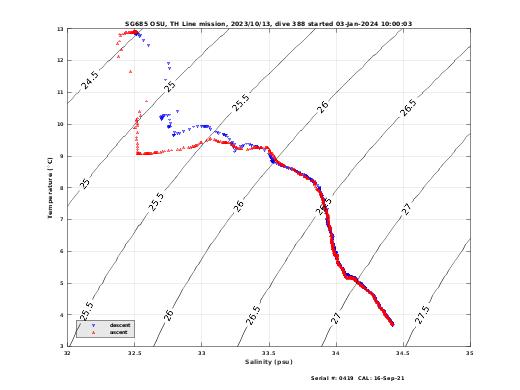 Temperature Salinity Diagnostic