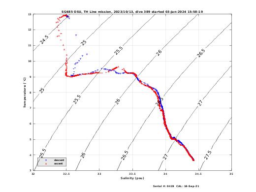 Temperature Salinity Diagnostic