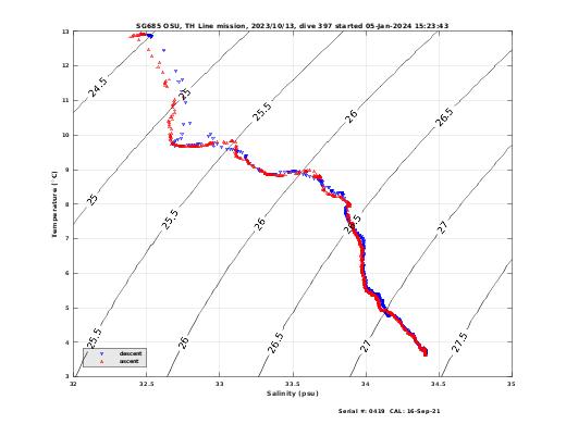 Temperature Salinity Diagnostic