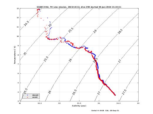 Temperature Salinity Diagnostic