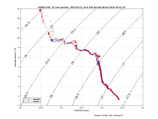 Temperature Salinity Diagnostic