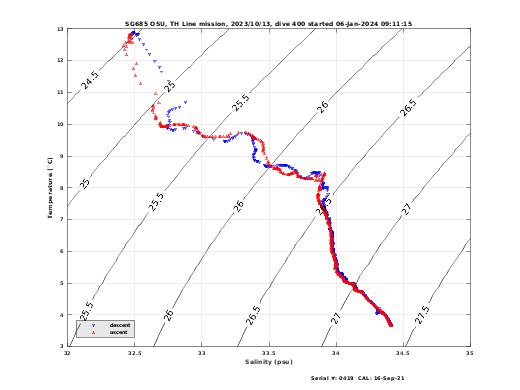 Temperature Salinity Diagnostic