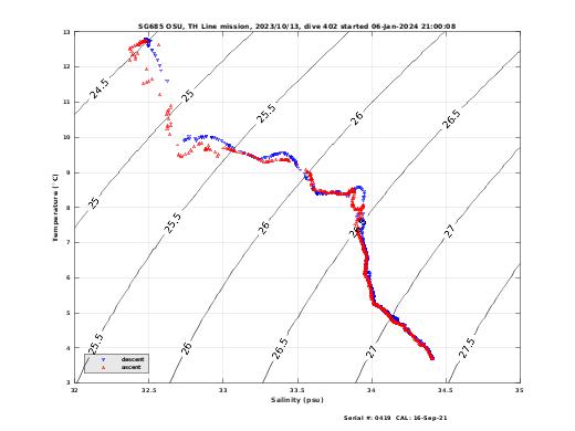 Temperature Salinity Diagnostic