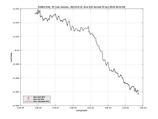 Dive Calculated GPS