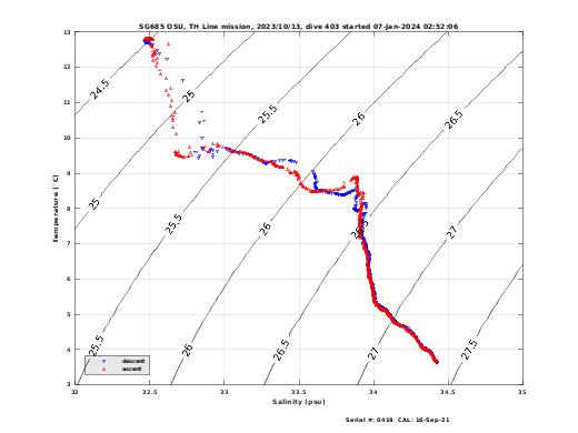 Temperature Salinity Diagnostic