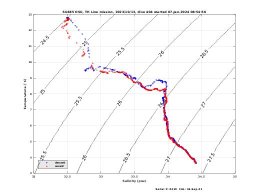 Temperature Salinity Diagnostic