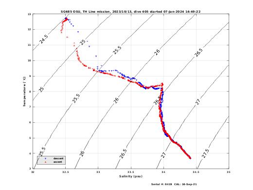 Temperature Salinity Diagnostic