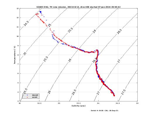 Temperature Salinity Diagnostic