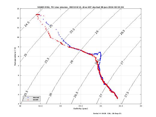 Temperature Salinity Diagnostic