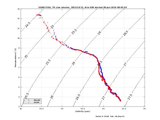 Temperature Salinity Diagnostic