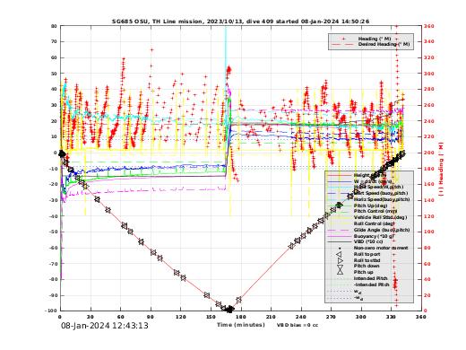 Dive Characteristics